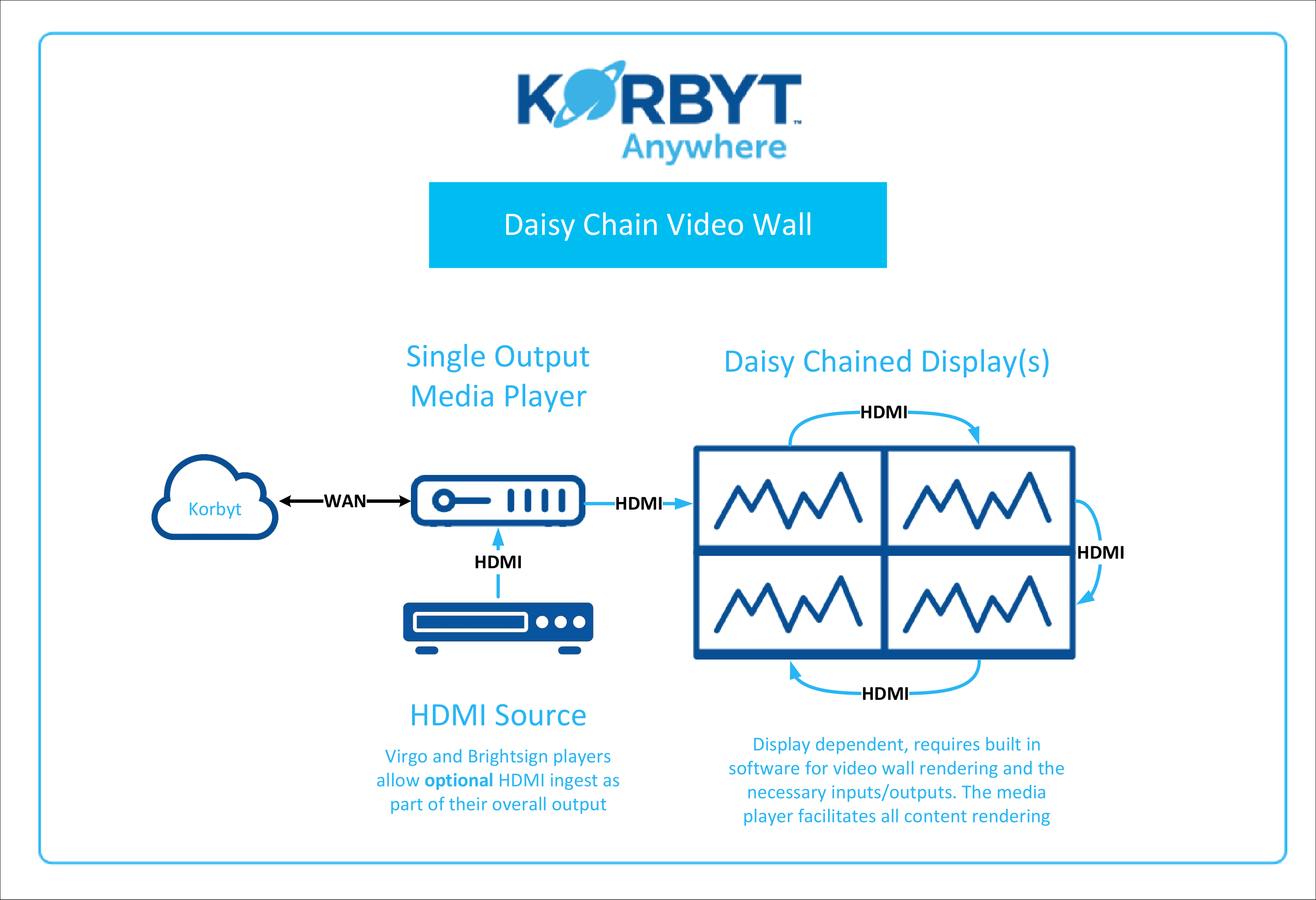 Korbyt Video Wall Configuration Example Diagrams | Korbyt Knowledge Base